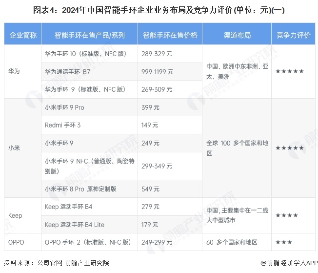 图表4：2024年中国智能手环企业业务布局及竞争力评价(单位：元)(一)