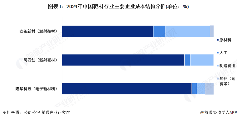 图表1：2024年中国靶材行业主要企业成本结构分析(单位：%)