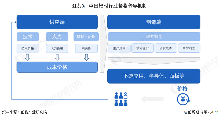 图表3：中国靶材行业价格传导机制