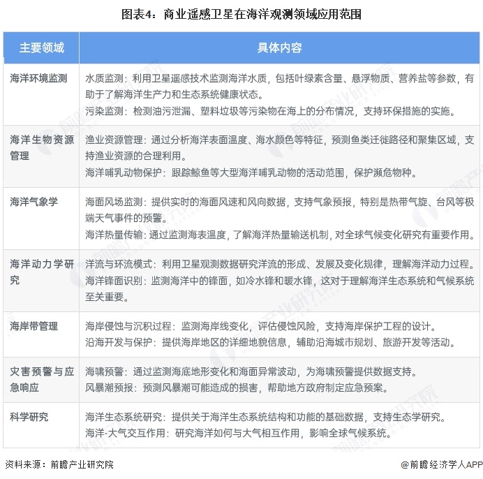 图表4：商业遥感卫星在海洋观测领域应用范围