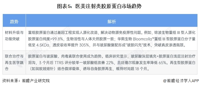 图表5：医美注射类胶原蛋白市场趋势