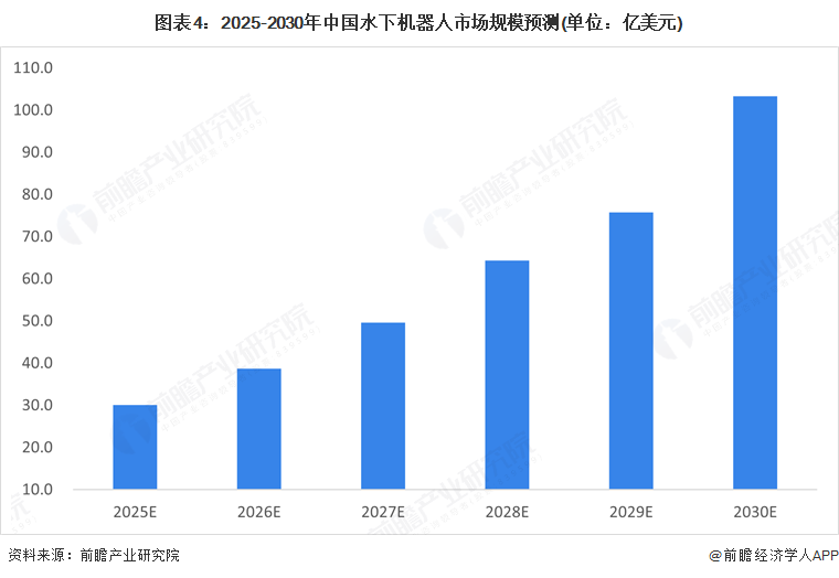 图表4：2025-2030年中国水下机器人市场规模预测(单位：亿美元)