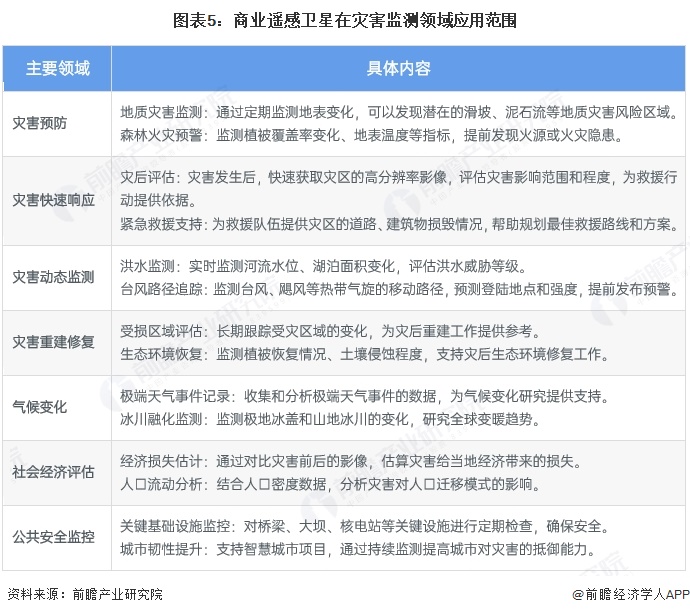 图表5：商业遥感卫星在灾害监测领域应用范围