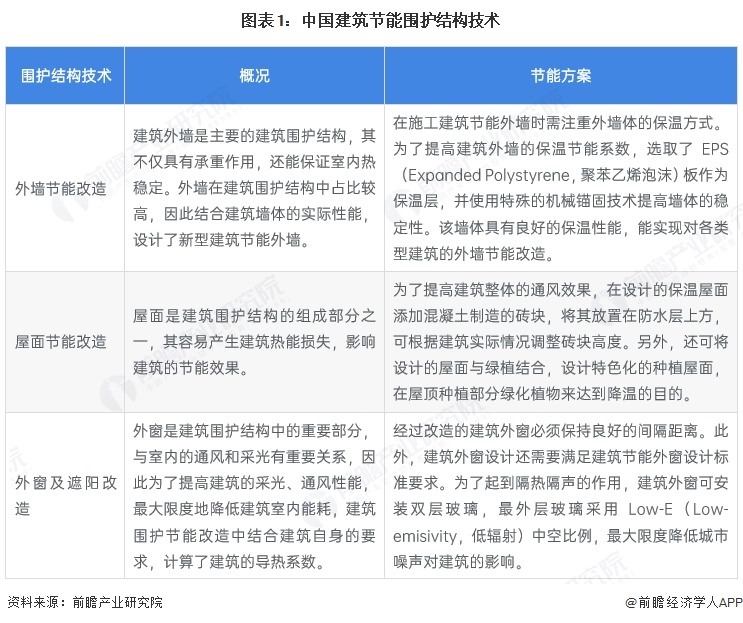 图表1：中国建筑节能围护结构技术