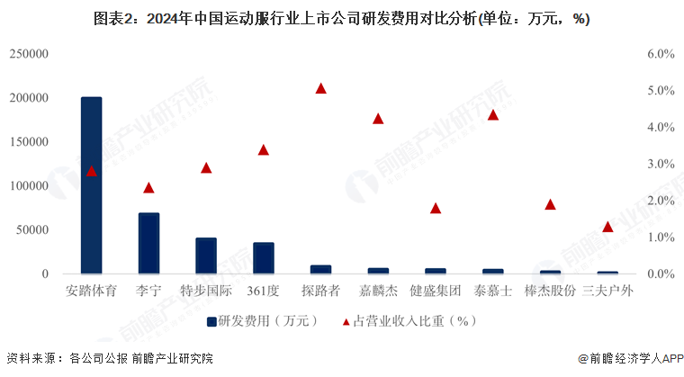 图表2：2024年中国运动服行业上市公司研发费用对比分析(单位：万元，%)