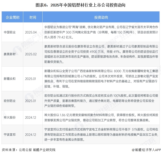 图表6：2025年中国铝型材行业上市公司投资动向