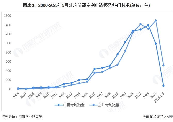 图表3：2006-2025年5月建筑节能专利申请状况/热门技术(单位：件)