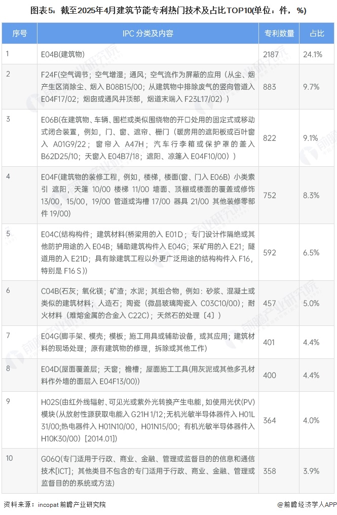 图表5：截至2025年4月建筑节能专利热门技术及占比TOP10(单位：件，%)