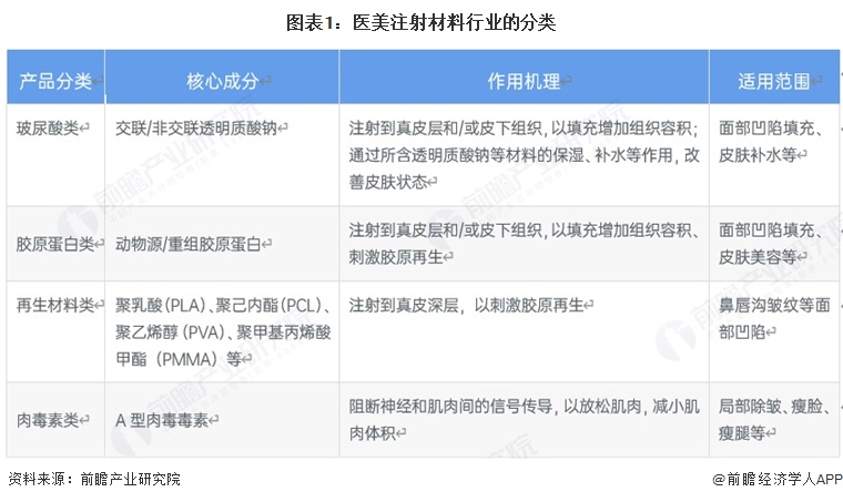 圖表1：醫美注射材料行業的分類