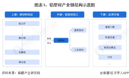 图表1：铝型材产业链结构示意图
