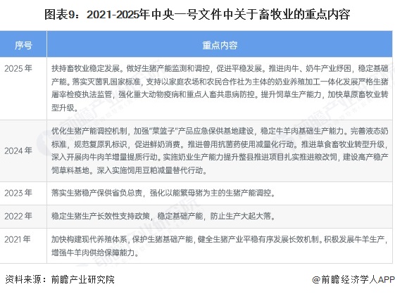 图表9：2021-2025年中央一号文件中关于畜牧业的重点内容