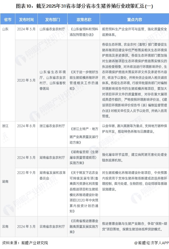 图表10：截至2025年31省市部分省市生猪养殖行业政策汇总(一)