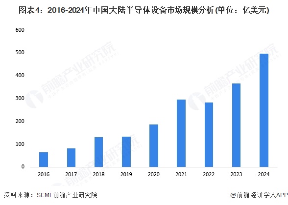 图表4：2016-2024年中国大陆半导体设备市场规模分析(单位：亿美元)