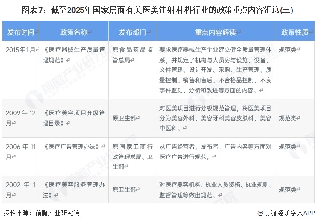 圖表7：截至2025年國家層面有關醫美注射材料行業的政策重點內容匯總(三)