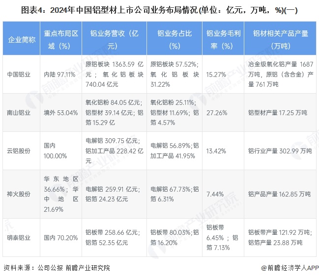 图表4：2024年中国铝型材上市公司业务布局情况(单位：亿元，万吨，%)(一)