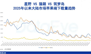 下载量暴跌八成，AI社交涨不动了