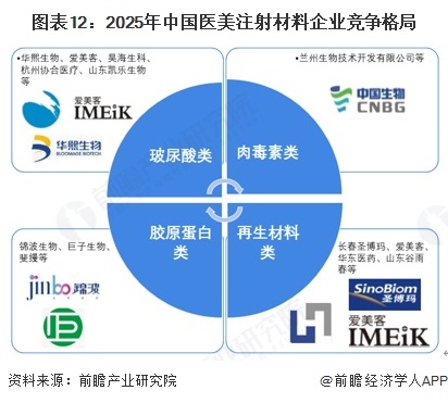 圖表12：2025年中國醫美注射材料企業競爭格局