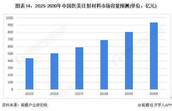 圖表14：2025-2030年中國醫美注射材料市場容量預測(單位：億元)