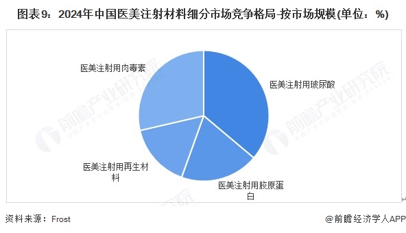 圖表9：2024年中國醫美注射材料細分市場競爭格局-按市場規模(單位：%)