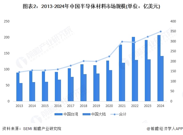 图表2：2013-2024年中国半导体材料市场规模(单位：亿美元)