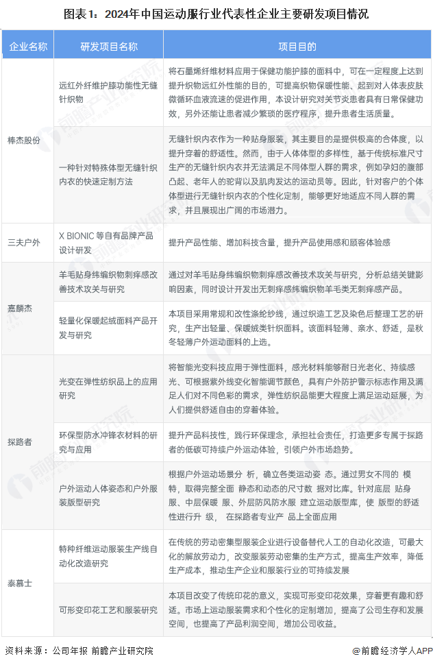 图表1：2024年中国运动服行业代表性企业主要研发项目情况