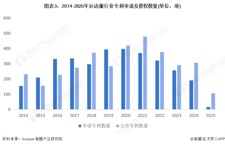 图表3：2014-2025年运动服行业专利申请及授权数量(单位：项)
