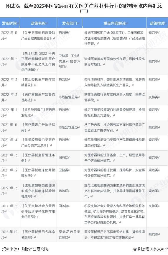 圖表6：截至2025年國家層面有關醫美注射材料行業的政策重點內容匯總(二)