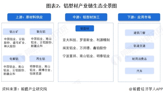 图表2：铝型材产业链生态全景图
