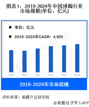 图表1：2019-2024年中国球阀行业市场规模(单位：亿元)