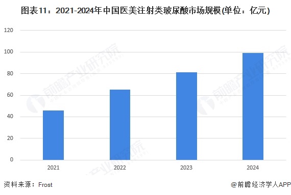圖表11：2021-2024年中國醫美注射類玻尿酸市場規模(單位：億元)