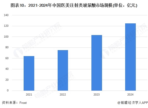 圖表10：2021-2024年中國醫美注射類玻尿酸市場規模(單位：億元)