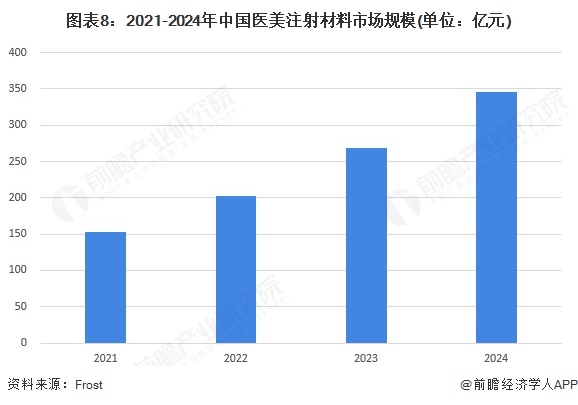 圖表8：2021-2024年中國醫美注射材料市場規模(單位：億元)