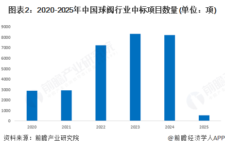 图表2：2020-2025年中国球阀行业中标项目数量(单位：项)