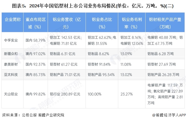 图表5：2024年中国铝型材上市公司业务布局情况(单位：亿元，万吨，%)(二)