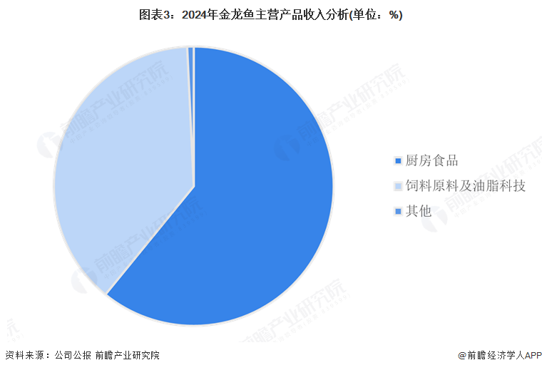 图表3：2024年金龙鱼主营产品收入分析(单位：%)