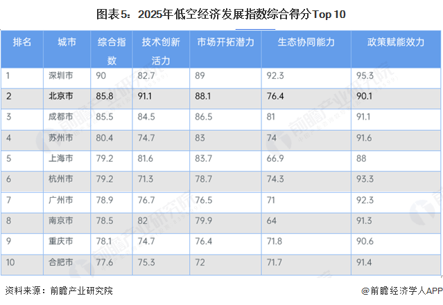 图表5：2025年低空经济发展指数综合得分Top 10