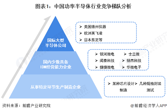 圖表1：中國(guó)功率半導(dǎo)體行業(yè)競(jìng)爭(zhēng)梯隊(duì)分析