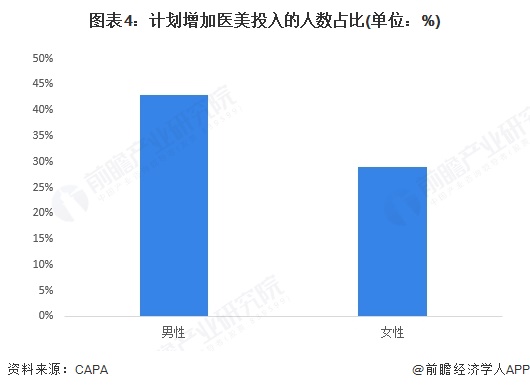 图表4：计划增加医美投入的人数占比(单位：%)