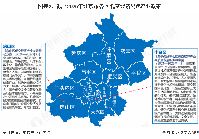 图表2：截至2025年北京市各区低空经济特色产业政策