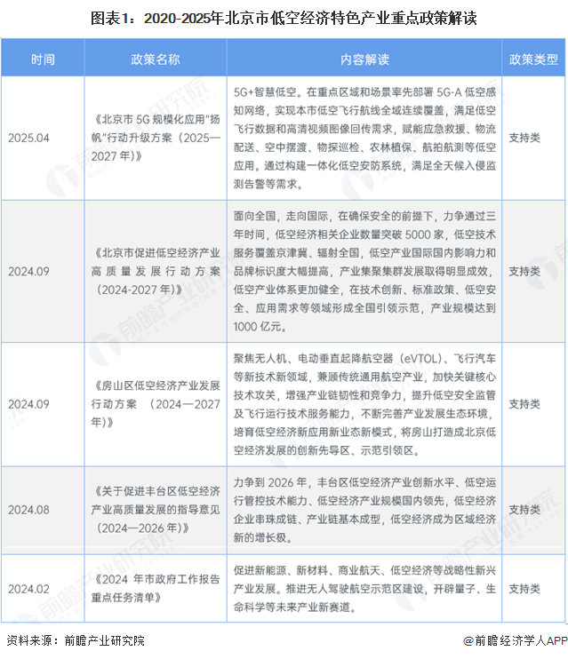 图表1：2020-2025年北京市低空经济特色产业重点政策解读