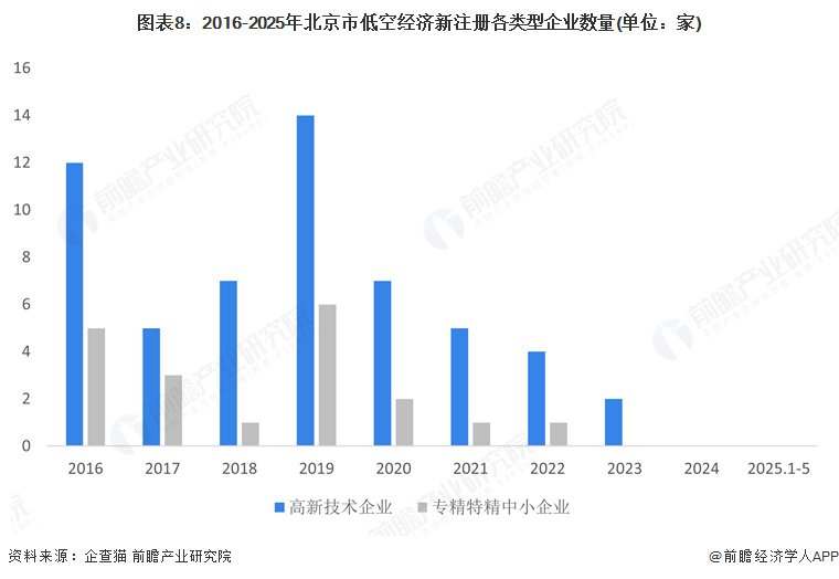 图表8：2016-2025年北京市低空经济新注册各类型企业数量(单位：家)