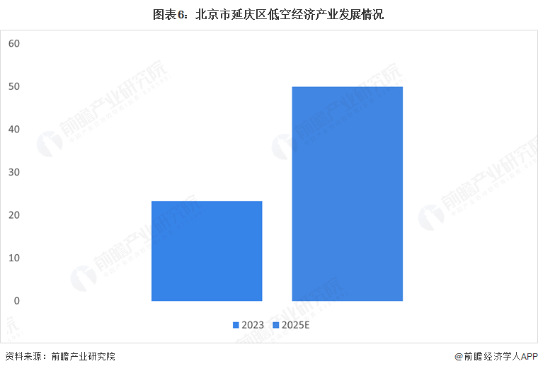 图表6：北京市延庆区低空经济产业发展情况