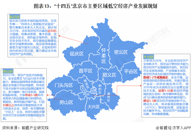 图表13：“十四五”北京市主要区域低空经济产业发展规划