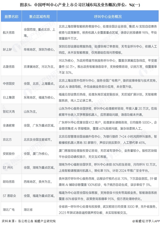 图表5：中国呼叫中心产业上市公司区域布局及业务概况(单位：%)(一)