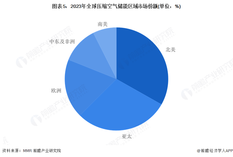 图表5：2023年全球压缩空气储能区域市场份额(单位：%)