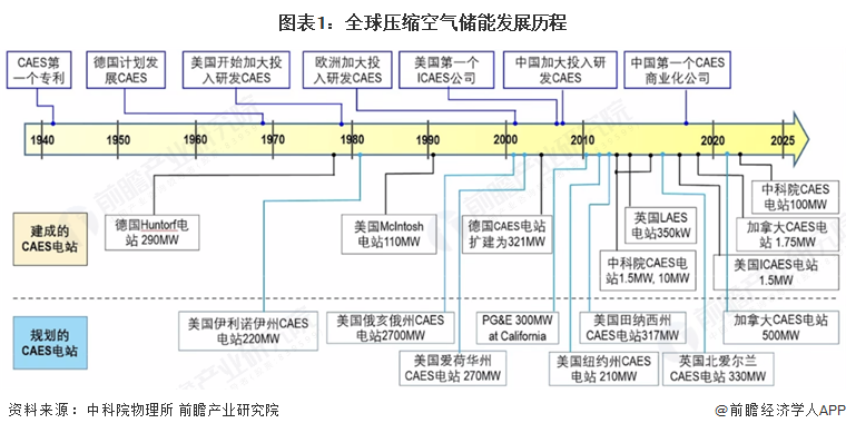 图表1：全球压缩空气储能发展历程