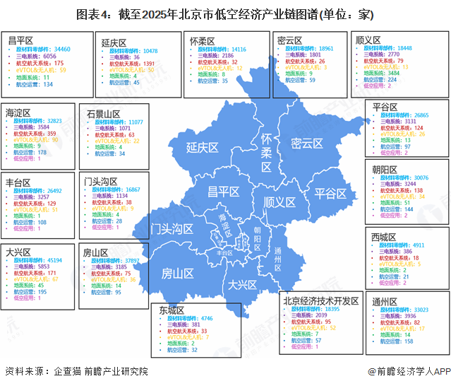 图表4：截至2025年北京市低空经济产业链图谱(单位：家)