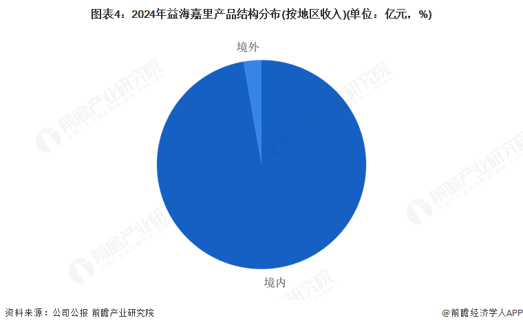 图表4：2024年益海嘉里产品结构分布(按地区收入)(单位：亿元，%)