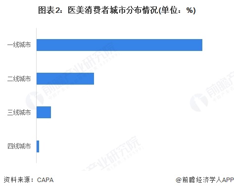 图表2：医美消费者城市分布情况(单位：%)