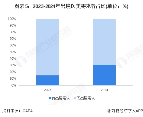 图表5：2023-2024年出境医美需求者占比(单位：%)